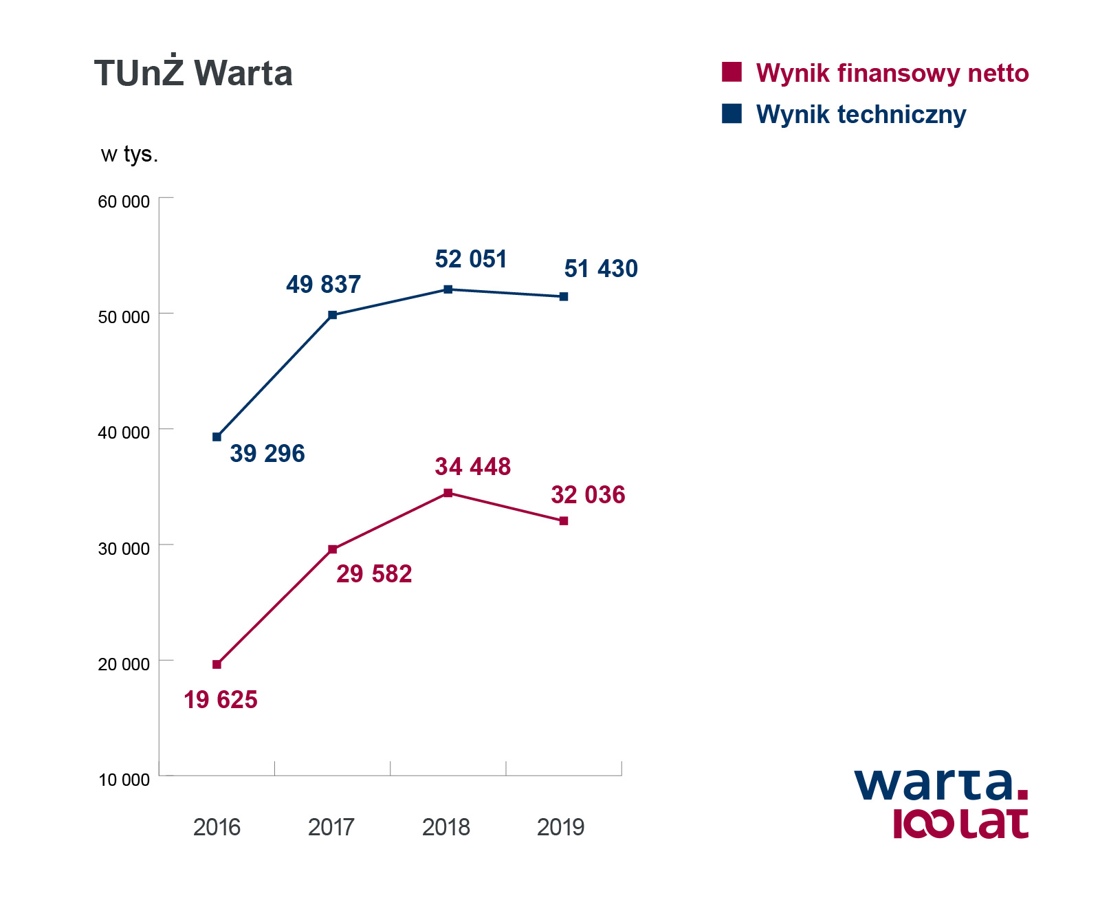 TUnZ_Warta_wynik_finansowy