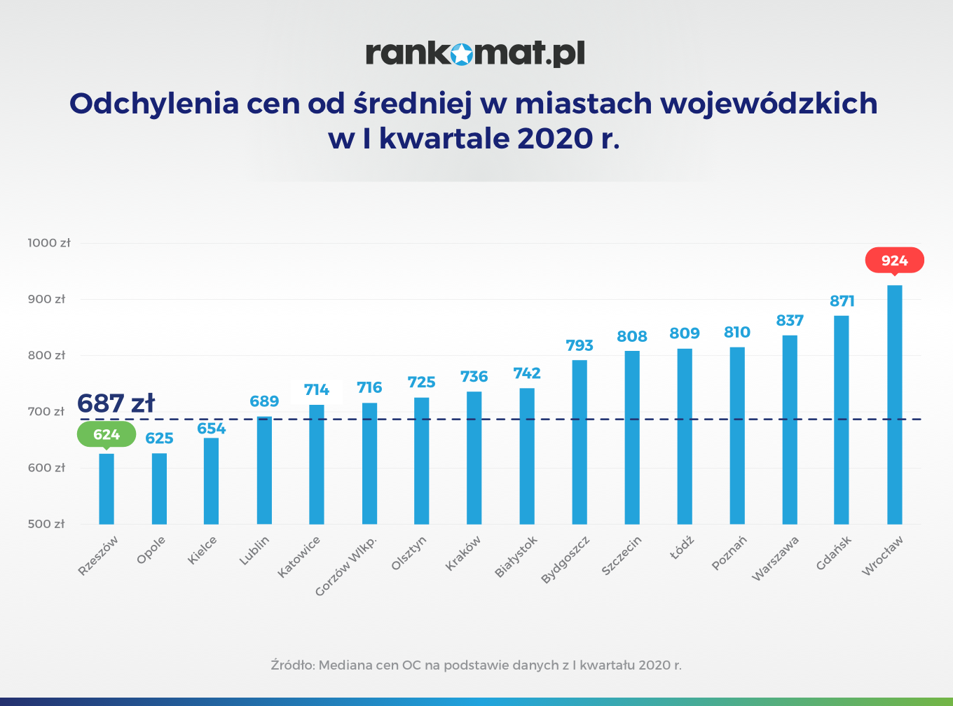 Odchylenia cen od Ĺ›redniej w miastach wojewĂłdzkich w I kwartale 2020 r_v1