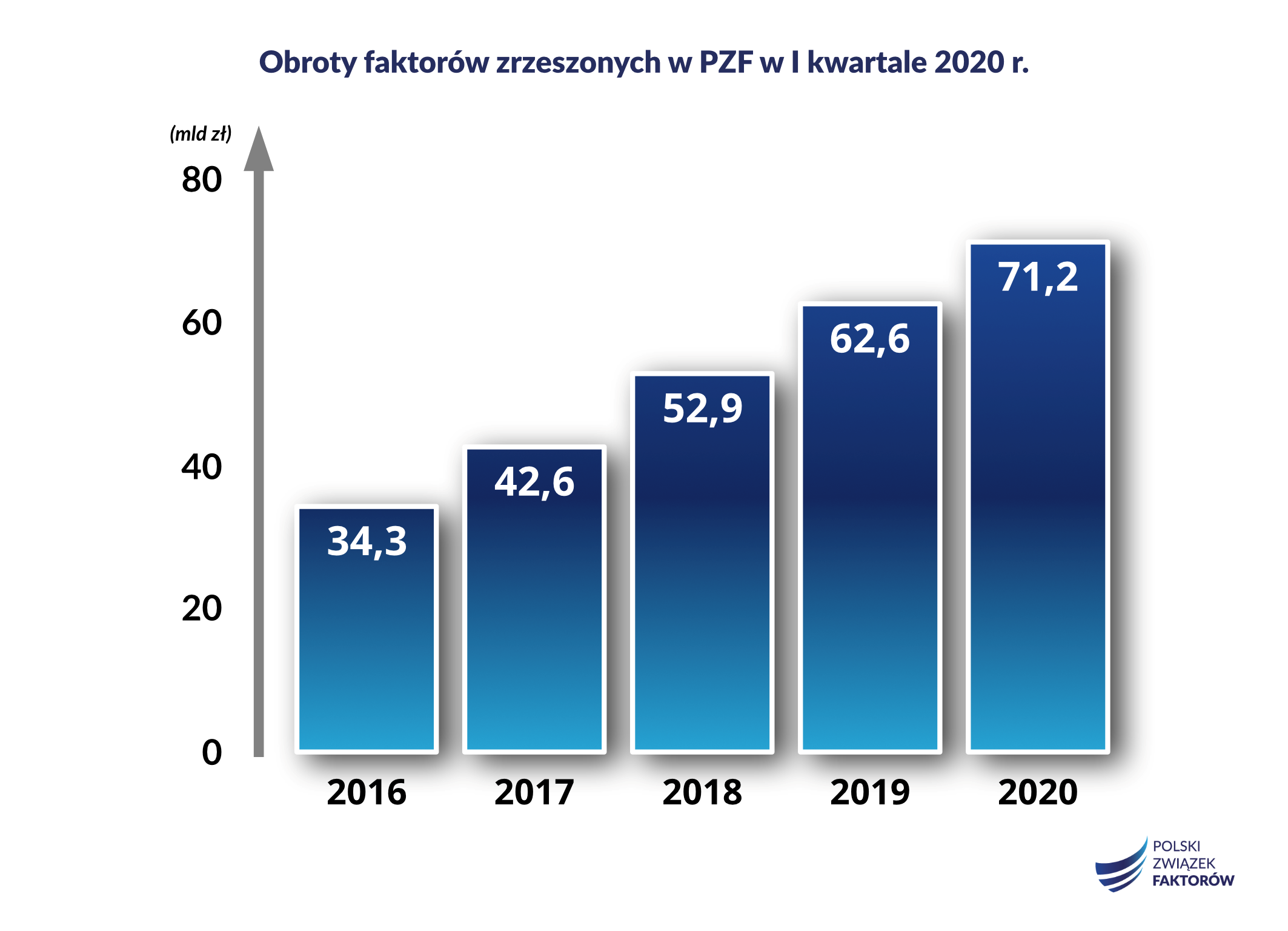 Polski Związek Faktorów I kwartał 2020 r