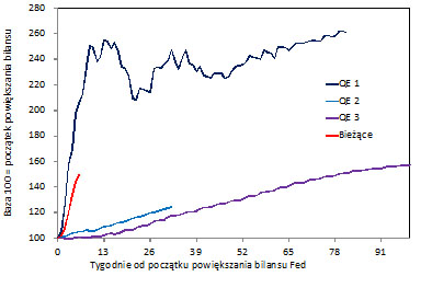 Powiększanie bilansu Fed