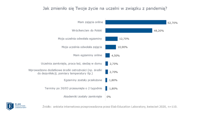 Prawie połowa Polaków studiujących za granicą wróciła do Polski