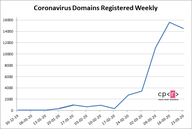 Zarejestrowano łącznie ponad 51 000 domen związanych z koronawirusem