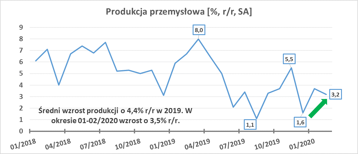 produkcja przemysłowa