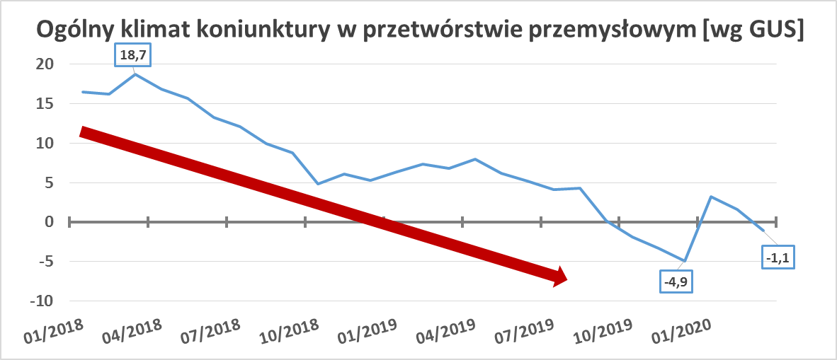 przetwórstwo przemysłowe