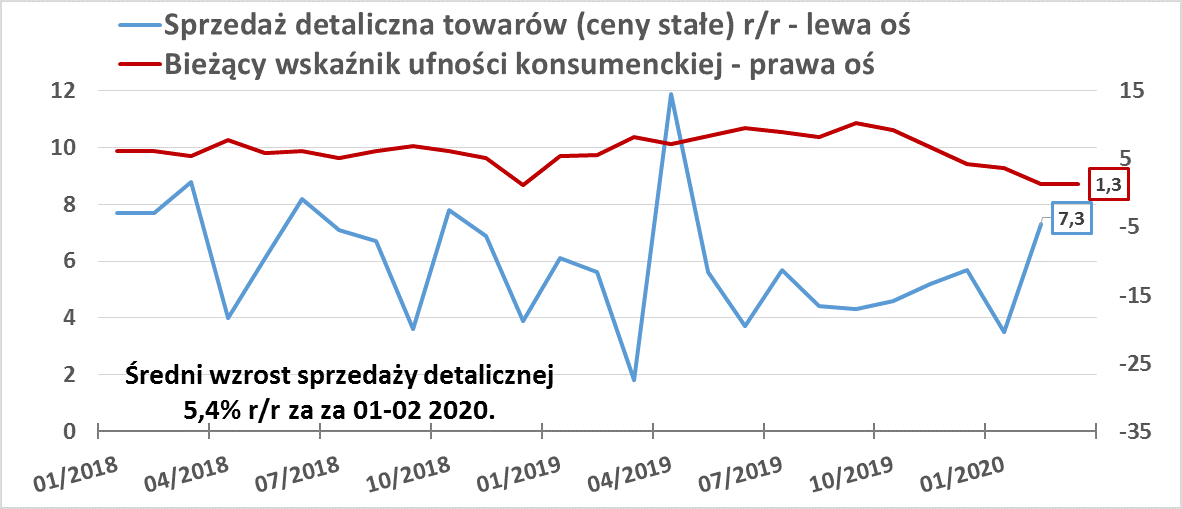 sprzedaż detaliczna