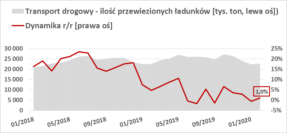 transport drogowy ilość ładunków
