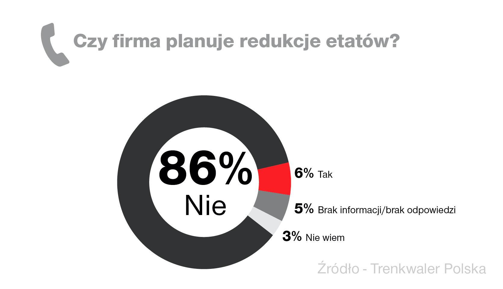 Czy firma planuje redukcje etatów_