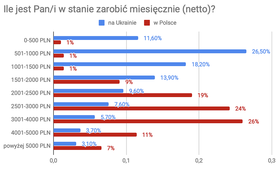 Dlaczego Ukraińcy przyjeżdżają do pracy w Polsce 2