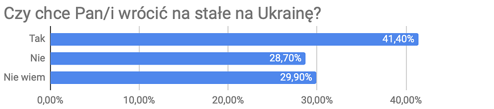 Dlaczego Ukraińcy przyjeżdżają do pracy w Polsce 3