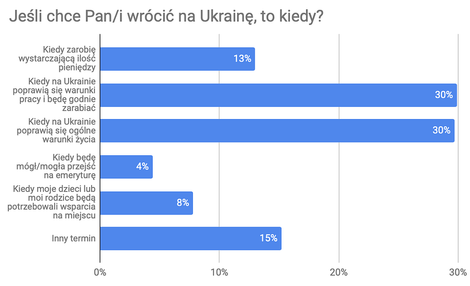 Dlaczego Ukraińcy przyjeżdżają do pracy w Polsce 4