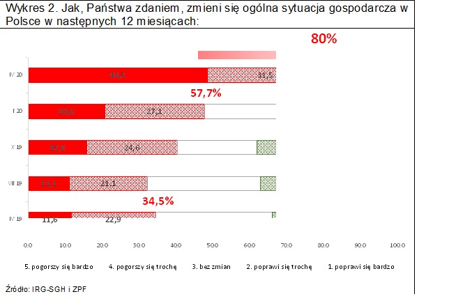 Jak, Państwa zdaniem, zmieni się ogólna sytuacja gospodarcza w Polsce w następnych 12 miesiącach