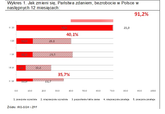 Jak zmieni się, Państwa zdaniem, bezrobocie w Polsce w następnych 12 miesiącach