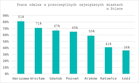 Praca zdalna w poszczególnych największych miastach w Polsce