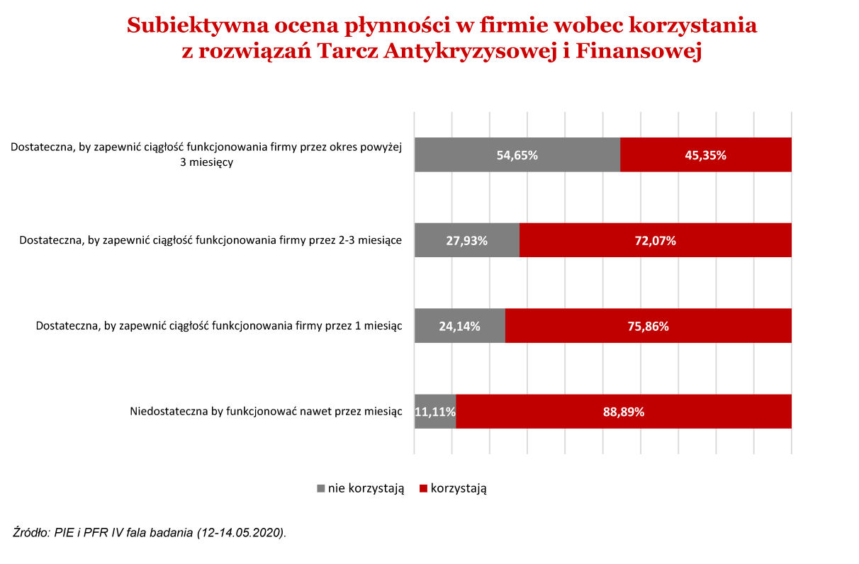 Sytuacja polskich przedsiębiorstw po lockdownie 3