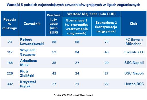 Wartość najlepszych 5 polskich piłkarzy spadła o około 25%