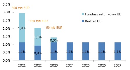 Wydatki UE w ramach funduszu ratunkowego UE w początkowym okresie
