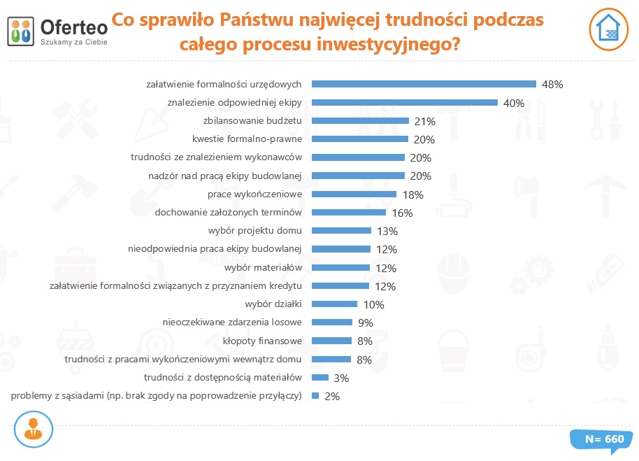 Co sprawiło Państwu najwięcej trudności podczas całego procesu inwestycyjnego