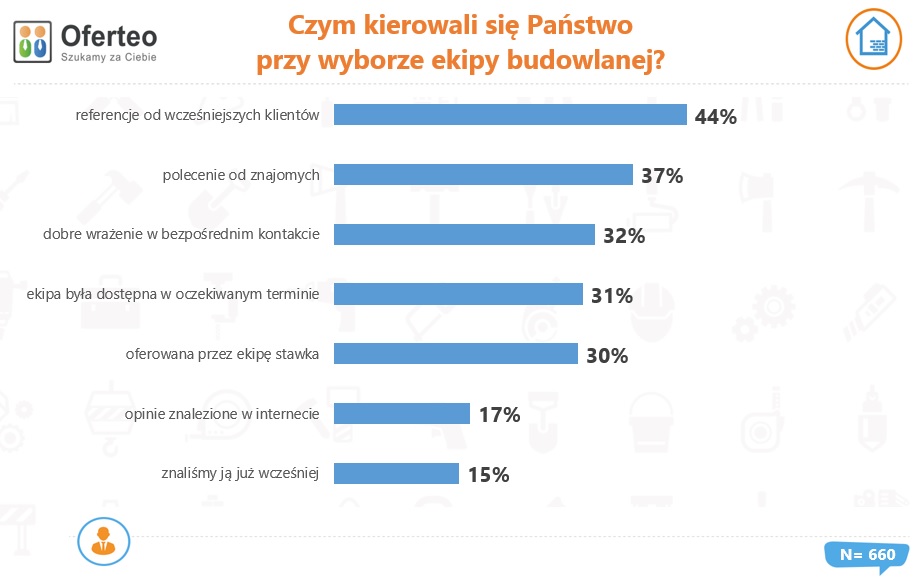 Czym kierowali się Państwo przy wyborze ekipy budowlanej