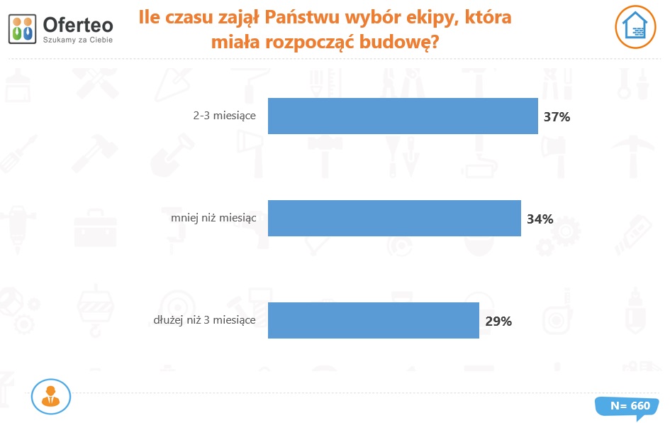 Ile czasu zajął Państwu wybór ekipy, która miała rozpocząć budowę
