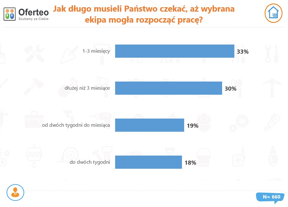 Jak długo musieli Państwo czekać aż wybrana ekipa mogła rozpocząć pracę