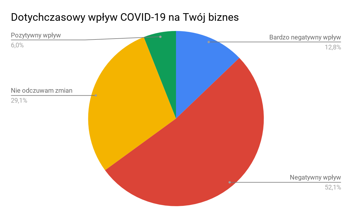 Podział ankietowanych ze względu na dotychczasowy wpływ COVID-19 na ich biznes