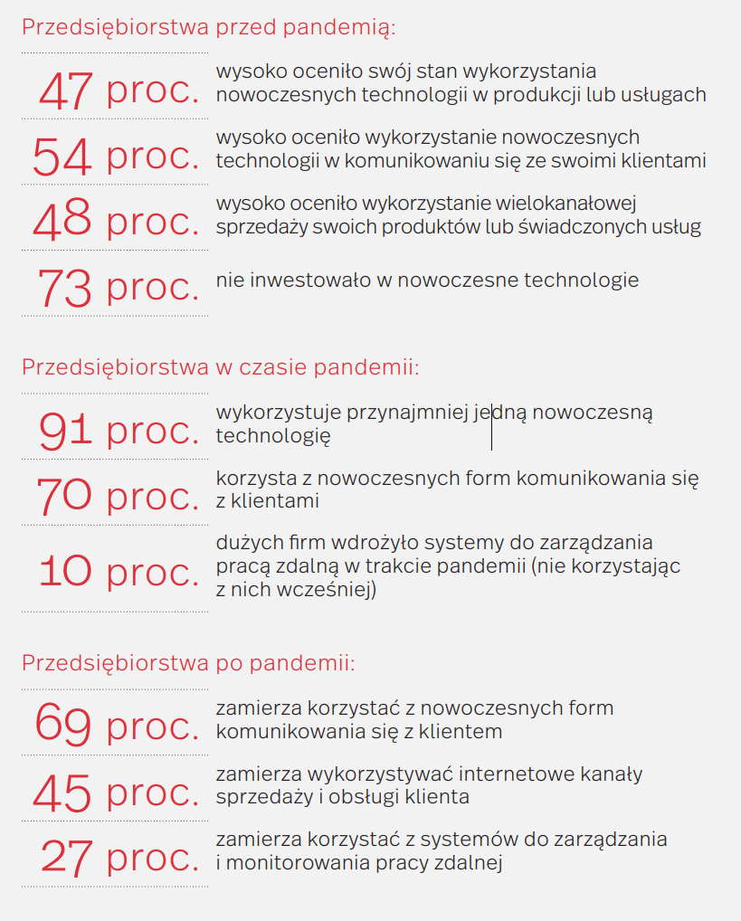 Ponad 90 proc. polskich firm wykorzystało nowoczesne technologie w trakcie pandemii