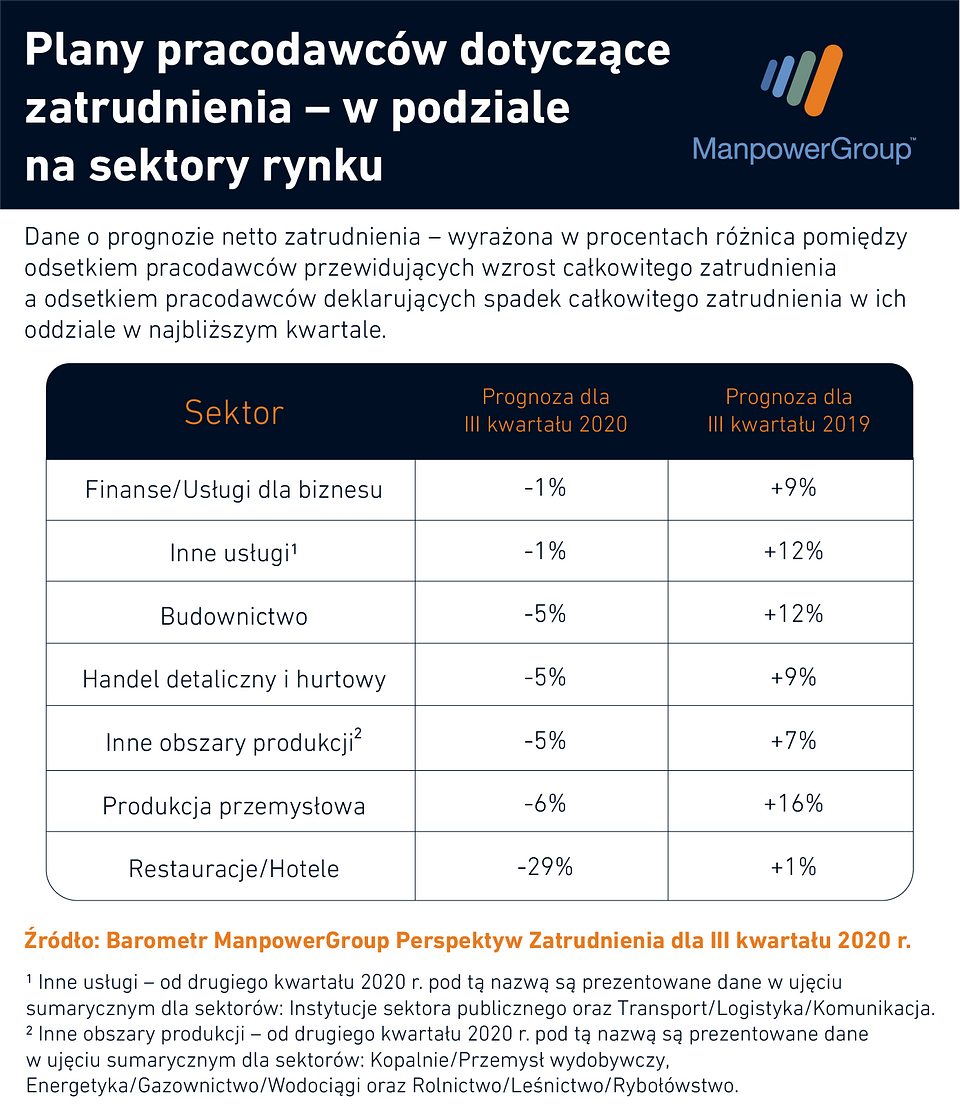 Raport Prognozy rekrutacyjne polskich firm najsłabsze od ponad 10 lat