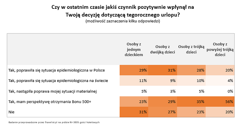 Czy bon turystyczny 500+ zmieni plany wakacyjne Polaków i wesprze polską turystykę jeszcze w tym sezonie 2