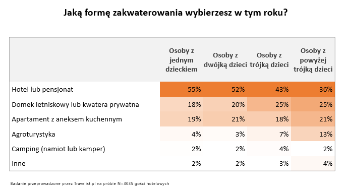 Czy bon turystyczny 500+ zmieni plany wakacyjne Polaków i wesprze polską turystykę jeszcze w tym sezonie 5
