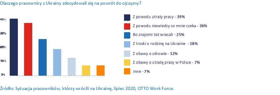 Dlaczego pracownicy z Ukrainy