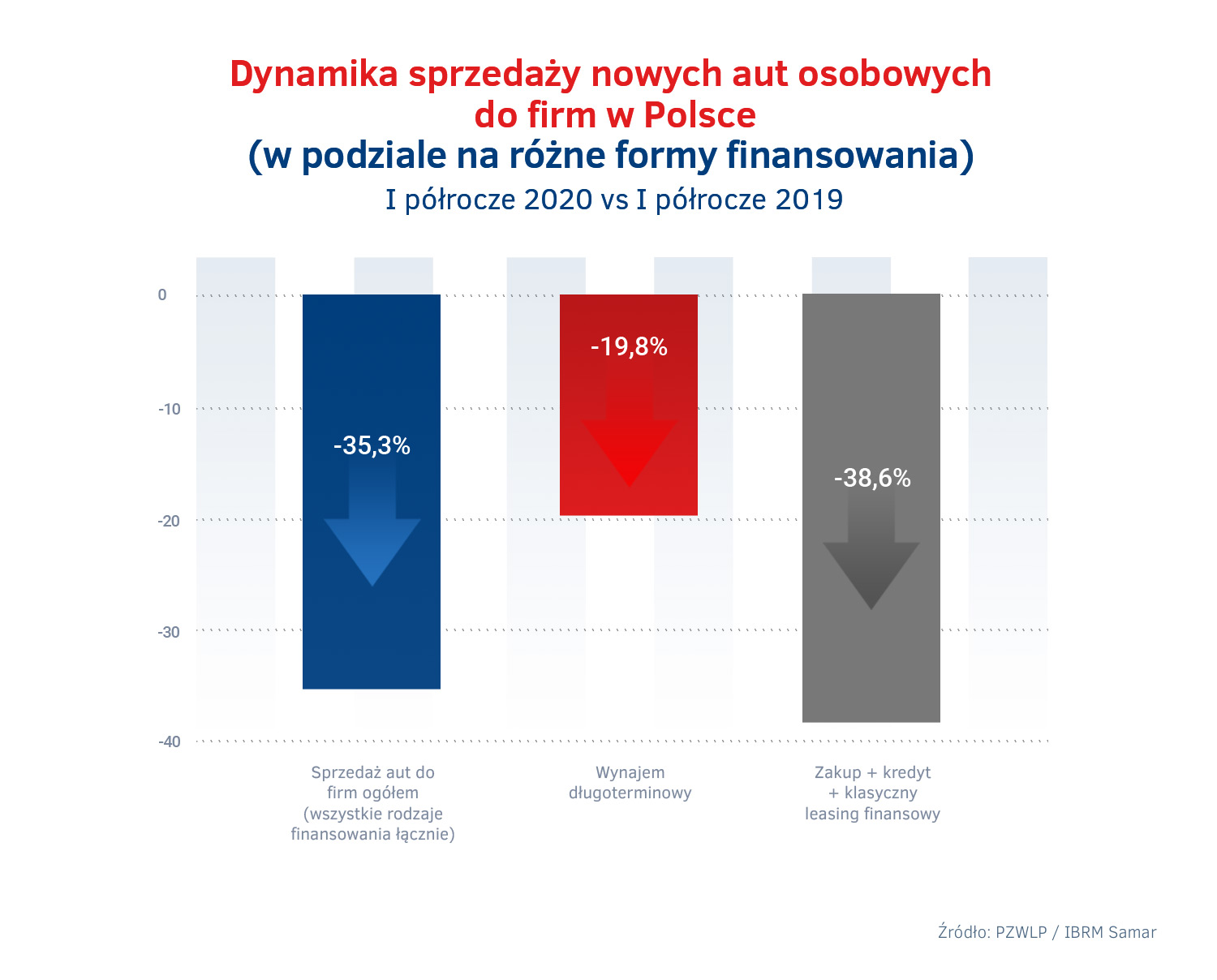 Dynamika sprzedazy nowych aut osobowych w Polsce w I polroczu 2020