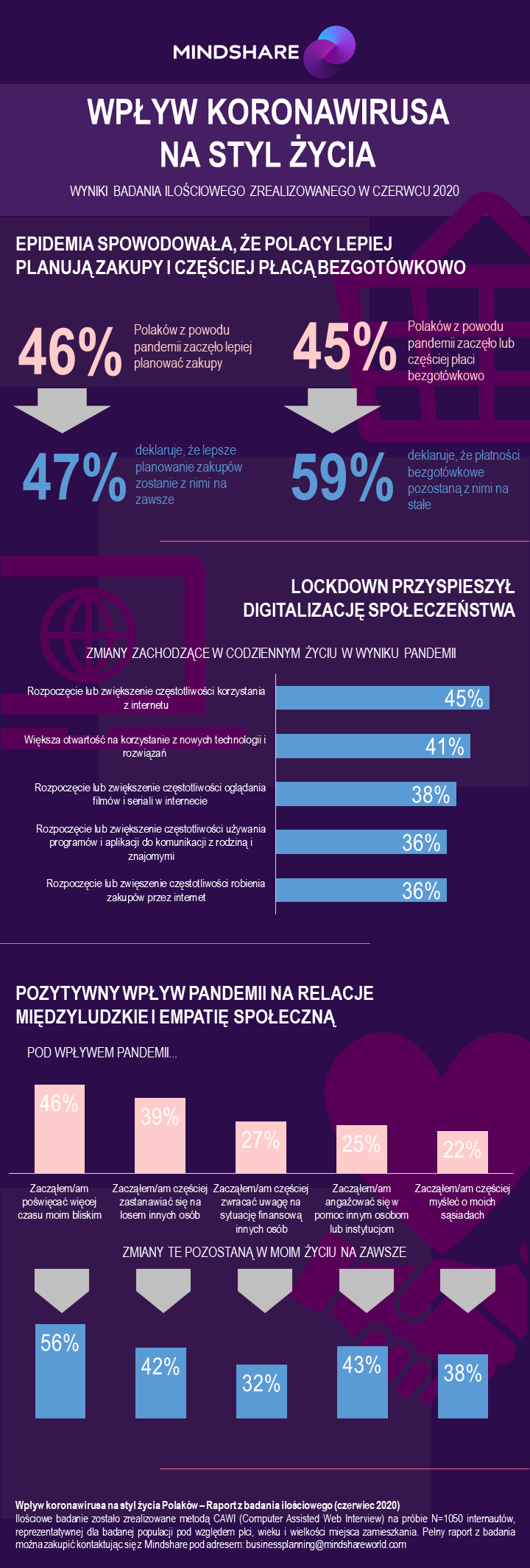 Infografika_Jak koronawirus zmienił codzienne życie Polaków_Badanie Mindshare Polska