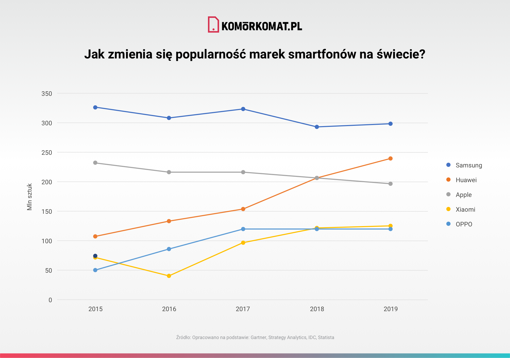 Jak zmienia się popularność marek smartfonów na świecie_v2