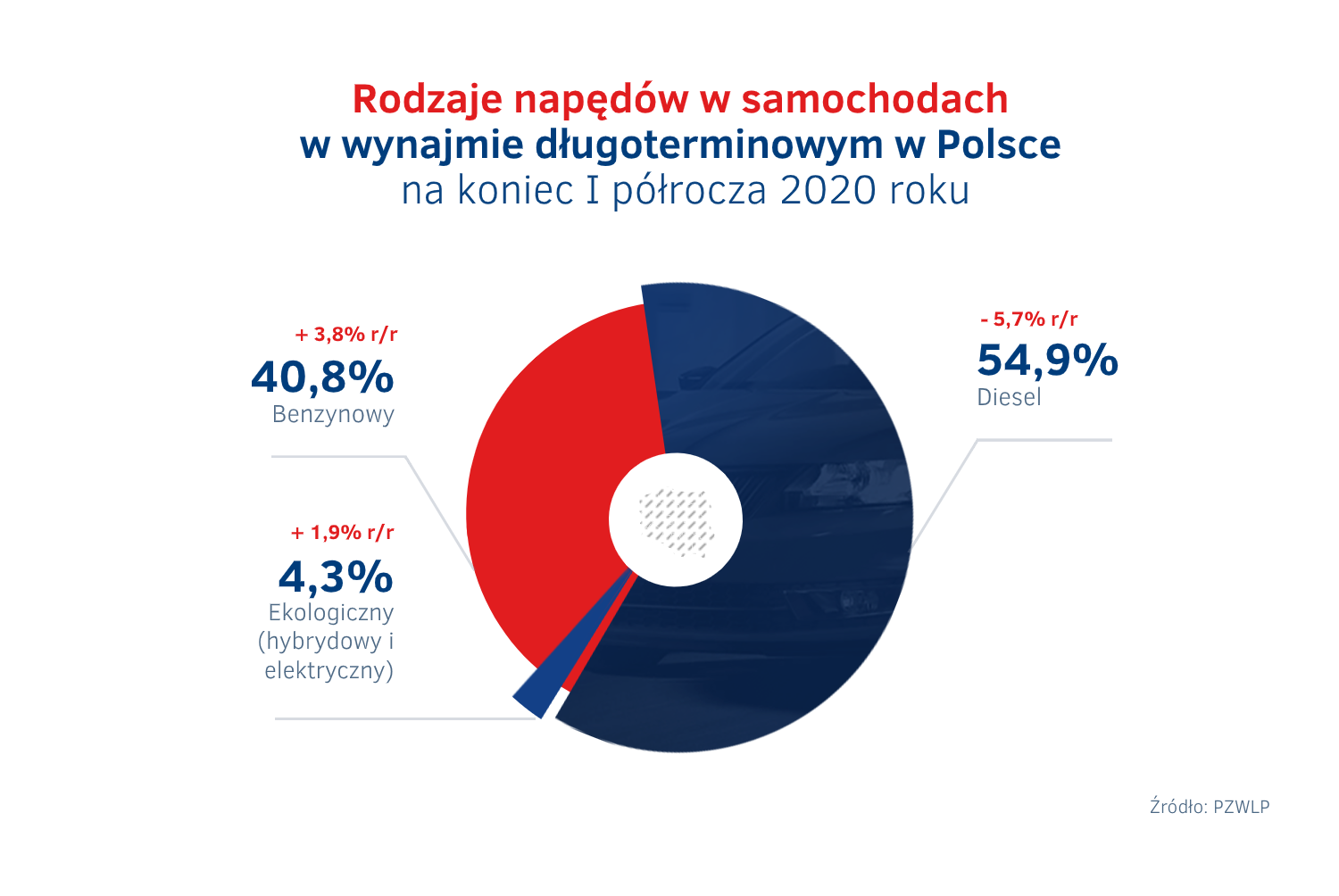Napedy w wynajmie dlugoterminowym na koniec I polrocza 2020