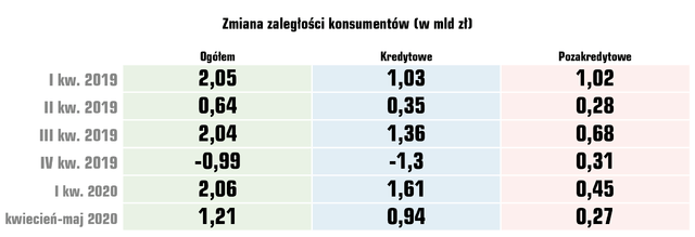 Od początku roku, przez pierwszych pięć miesięcy zaległości Polaków podwyższyły się o ponad 3,2 mld zł, a liczba dłużników o ponad 67 tys. osób