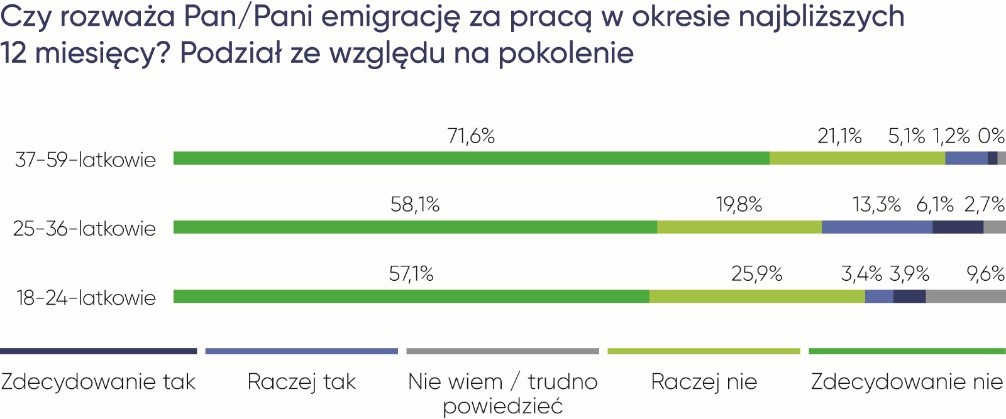 Plany dotyczące emigracji zarobkowej – podział ze względu na pokolenie