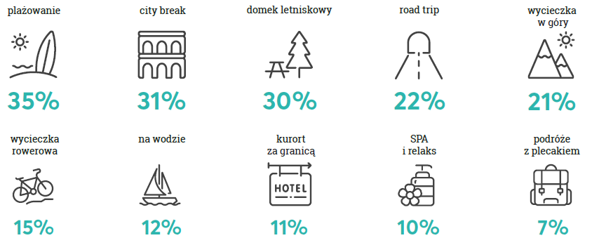 Polacy nie boją się wirusa – 57 proc. wyjedzie na wakacje (1)