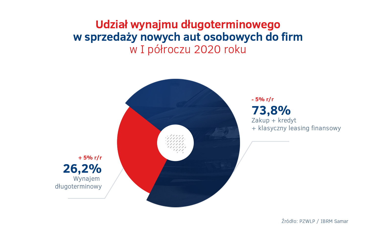 Udzial wynajmu dlugoterminowego w sprzedazy nowych aut w Polsce – I polrocze 2020
