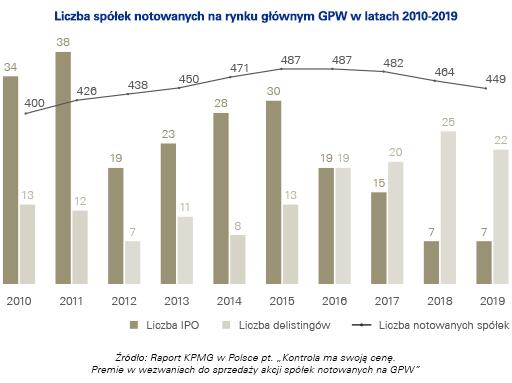 W latach 2018-2019 z warszawskiego parkietu wycofano 47 spółek, przy zaledwie 14 debiutach