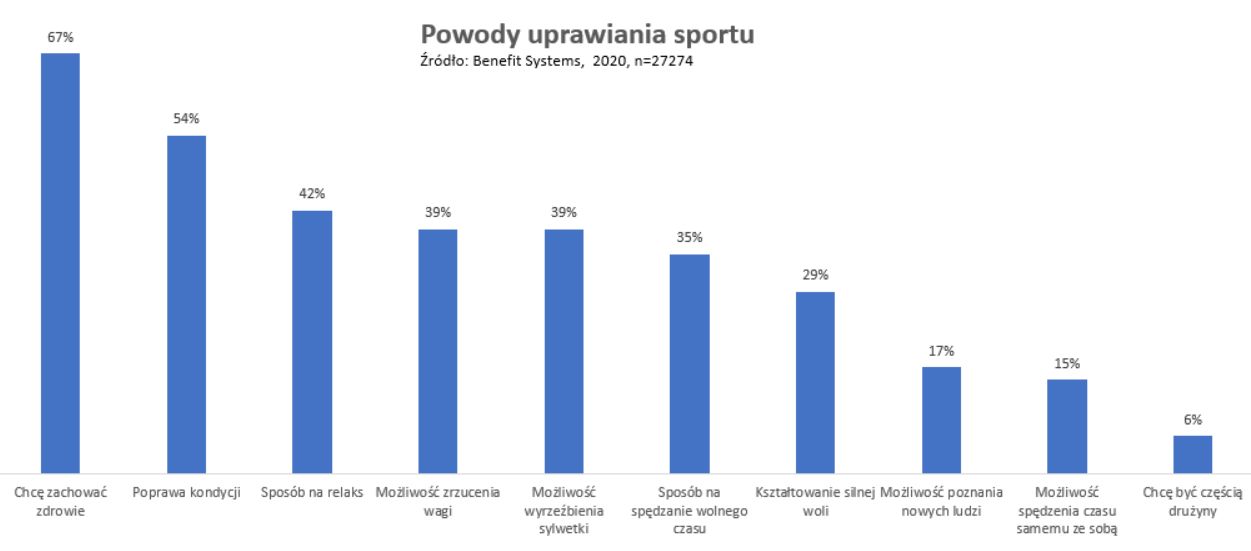 Aktywność fizyczna poprawiła samopoczucie i zdrowie pracowników po lockdown