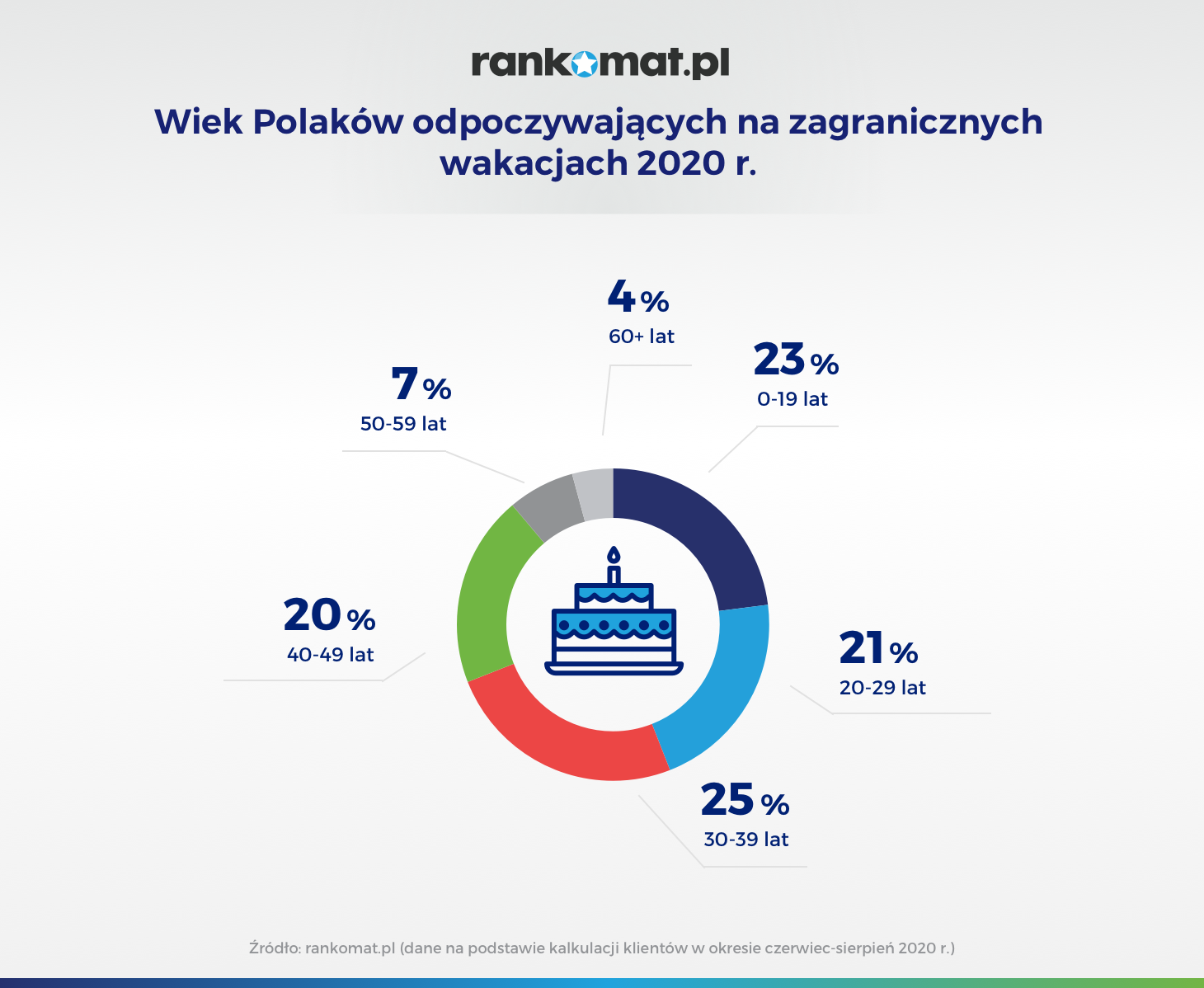 Wiek Polaków odpoczywających na zagranicznych wakacjach 2020 r_v1B