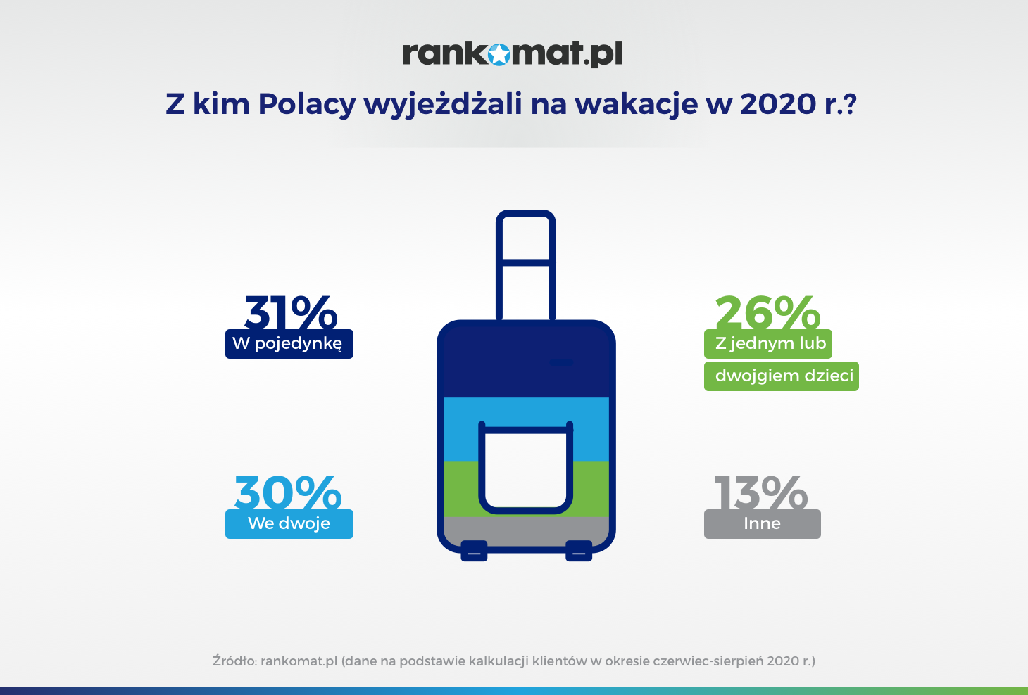 Z kim Polacy wyjeżdżali na wakacje w 2020 r_v1