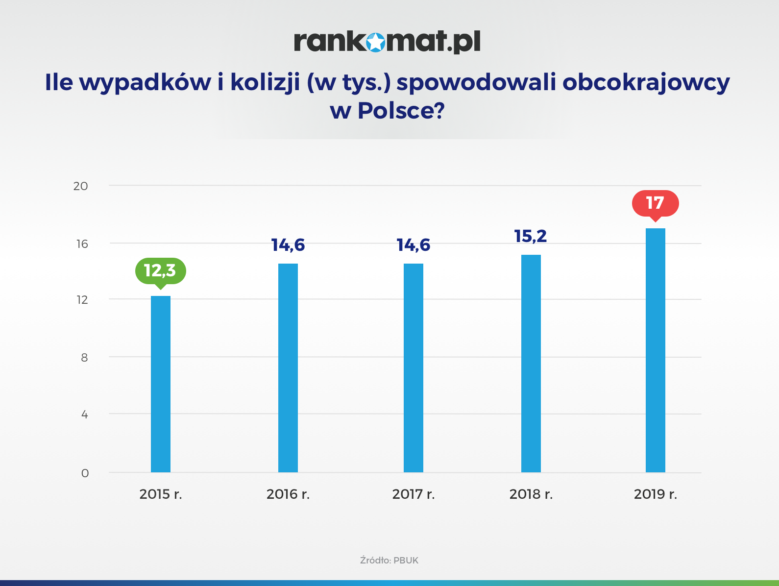 Ile wypadków i kolizji (w tys.) spowodowali obcokrajowcy w Polsce_v2