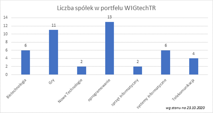 Liczba spółek w portfelu WIGtechTR z poszczególnych sektorów