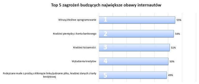 Obawy Polaków o bezpieczeństwo finansowe