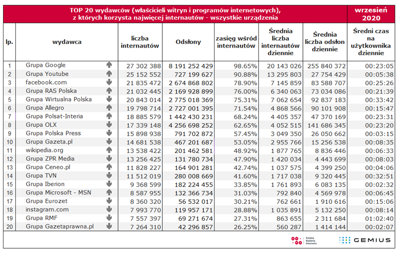Polski internet we wrześniu 2020