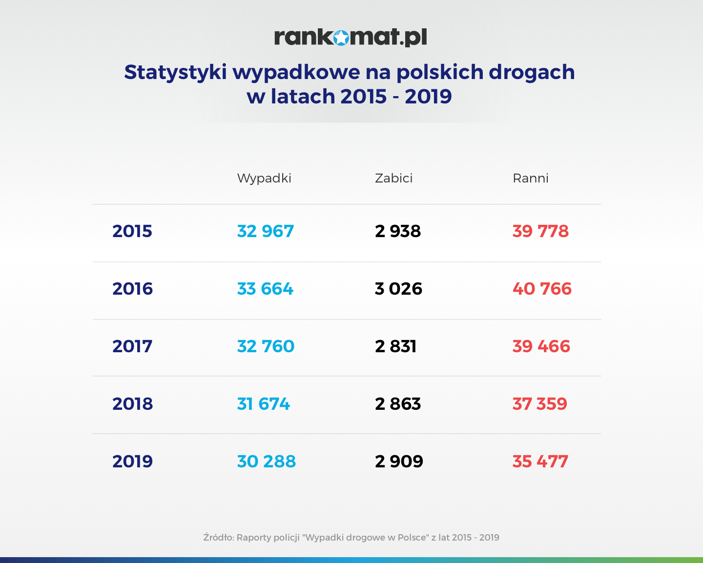 Statystyki wypadkowe na polskich drogach w latach 2015 – 2019_v1