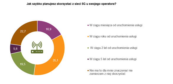 Badanie Ericsson Ponad połowa Polaków chce szybkiego dostępu do 5G