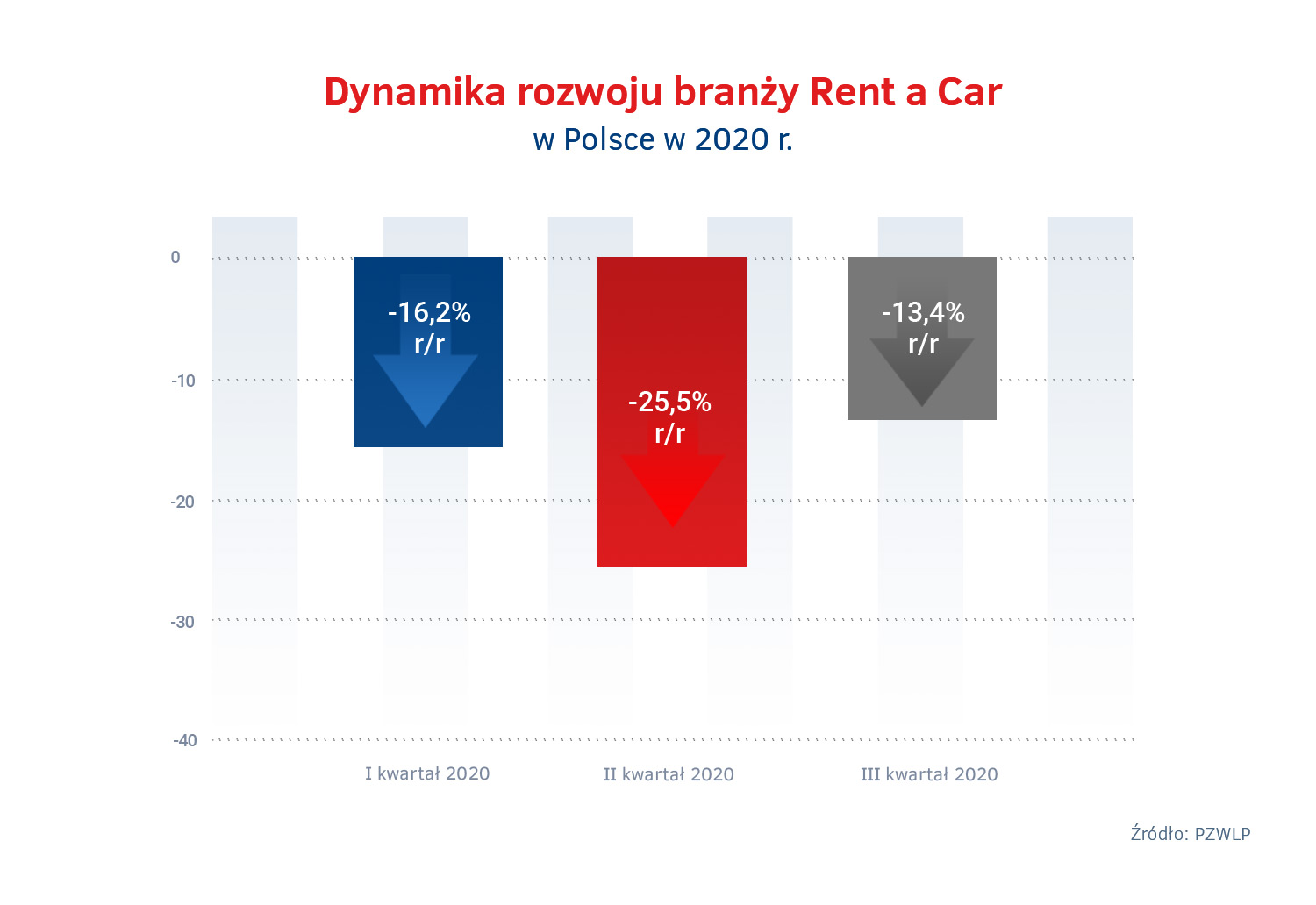 Dynamiki rozwoju branży Rent a Car w 2020