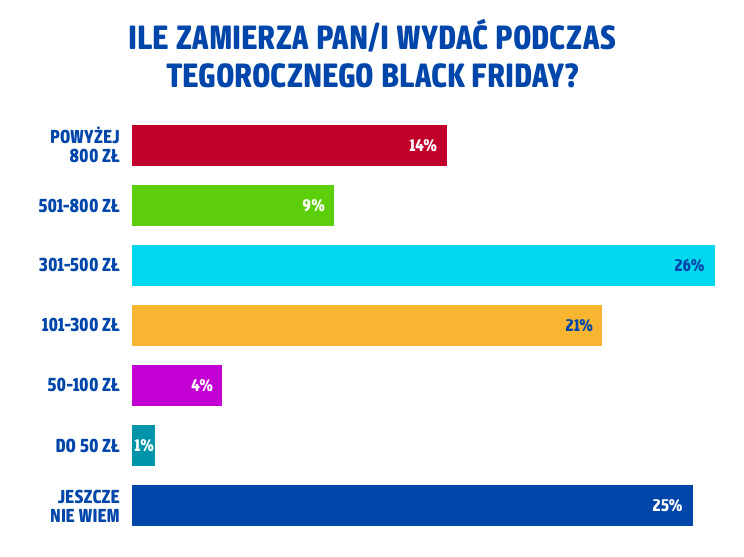 Ile Polacy zamierzają wydać w Black Friday